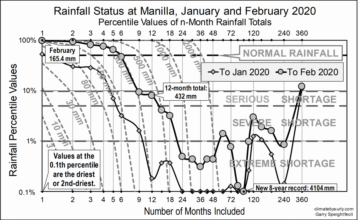 Rainfall status Manilla Jan-Feb 2020
