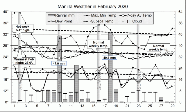 Weather log for Feb 2020.
