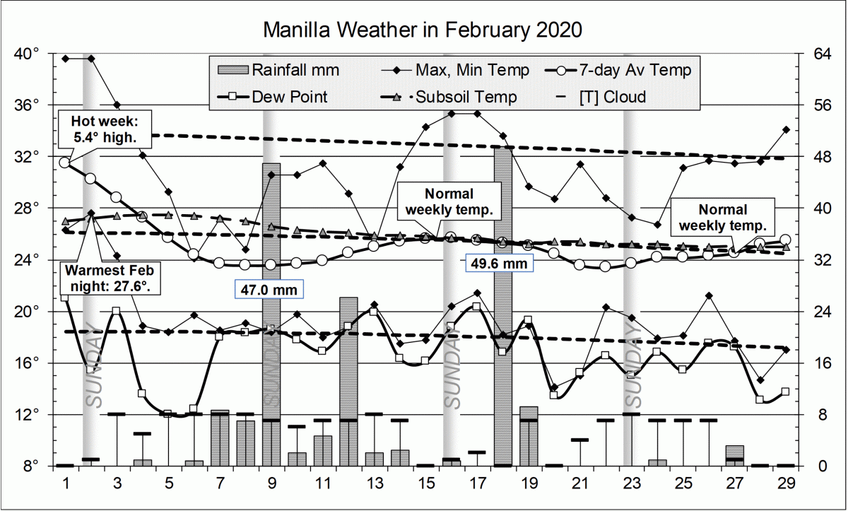 Weather log for Feb 2020.