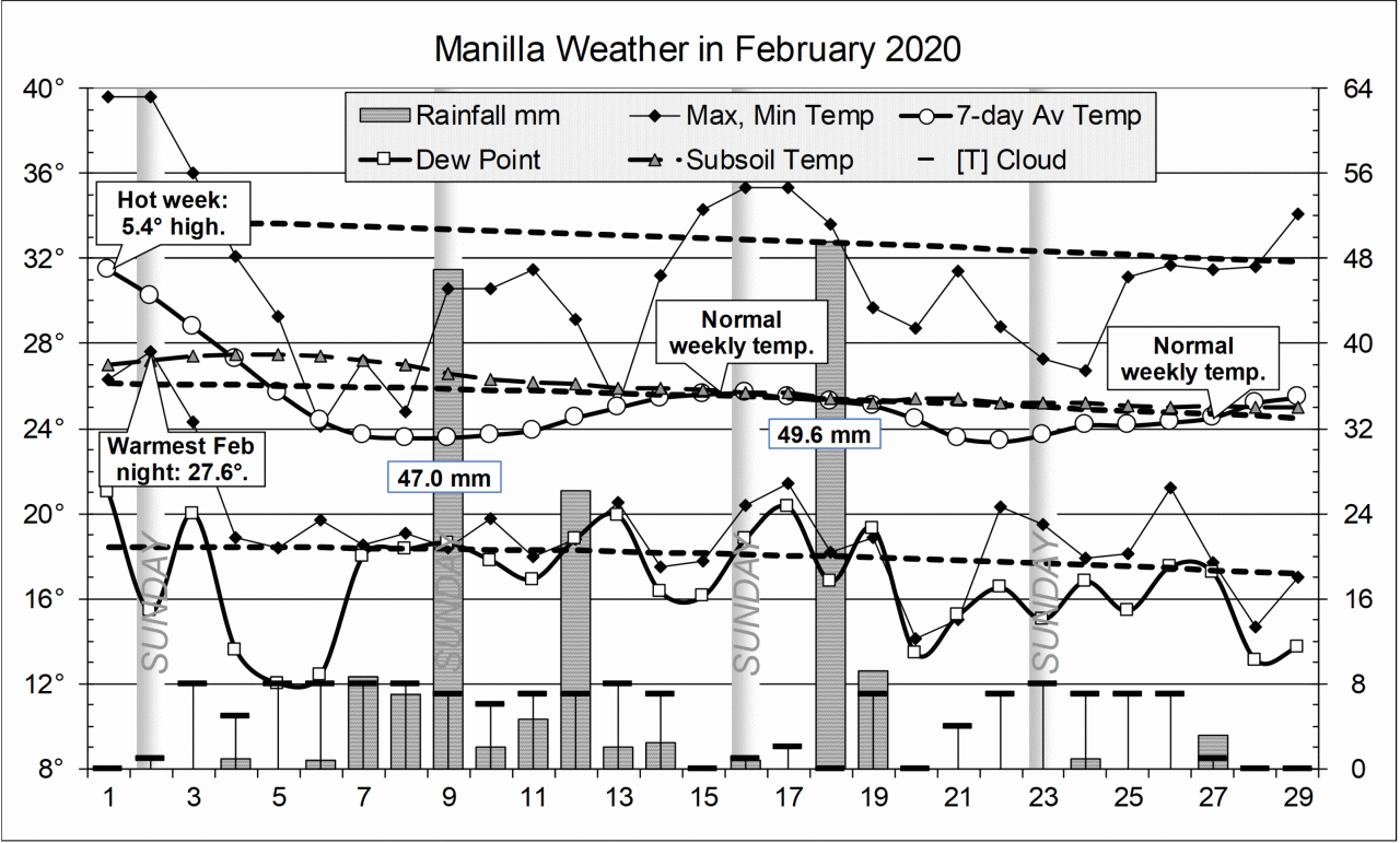 February 2020: wet, humid, cool | climate by surly