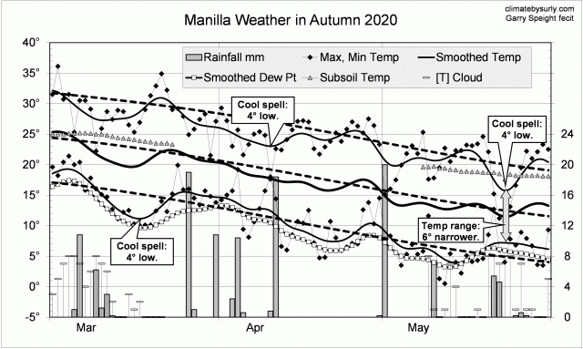 Weather log autumn 2020