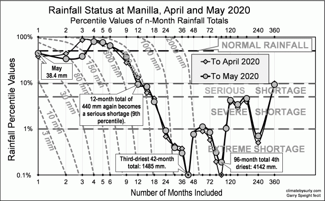 Rainfall shortages at Manilla NSW