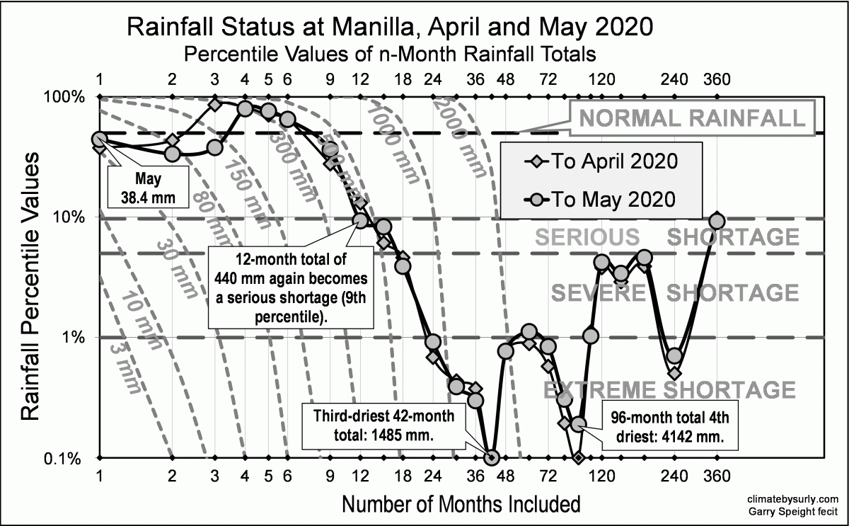Rainfall shortages at Manilla NSW