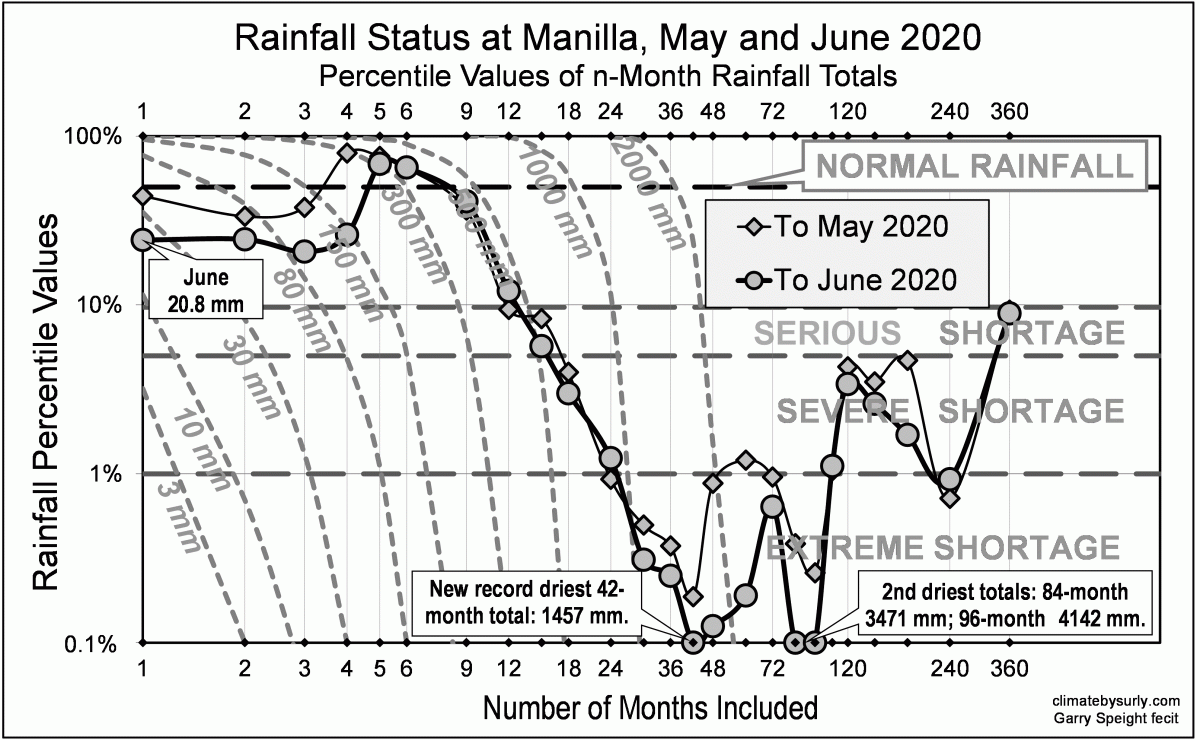 Rain status at June 2020 at Manilla NSW