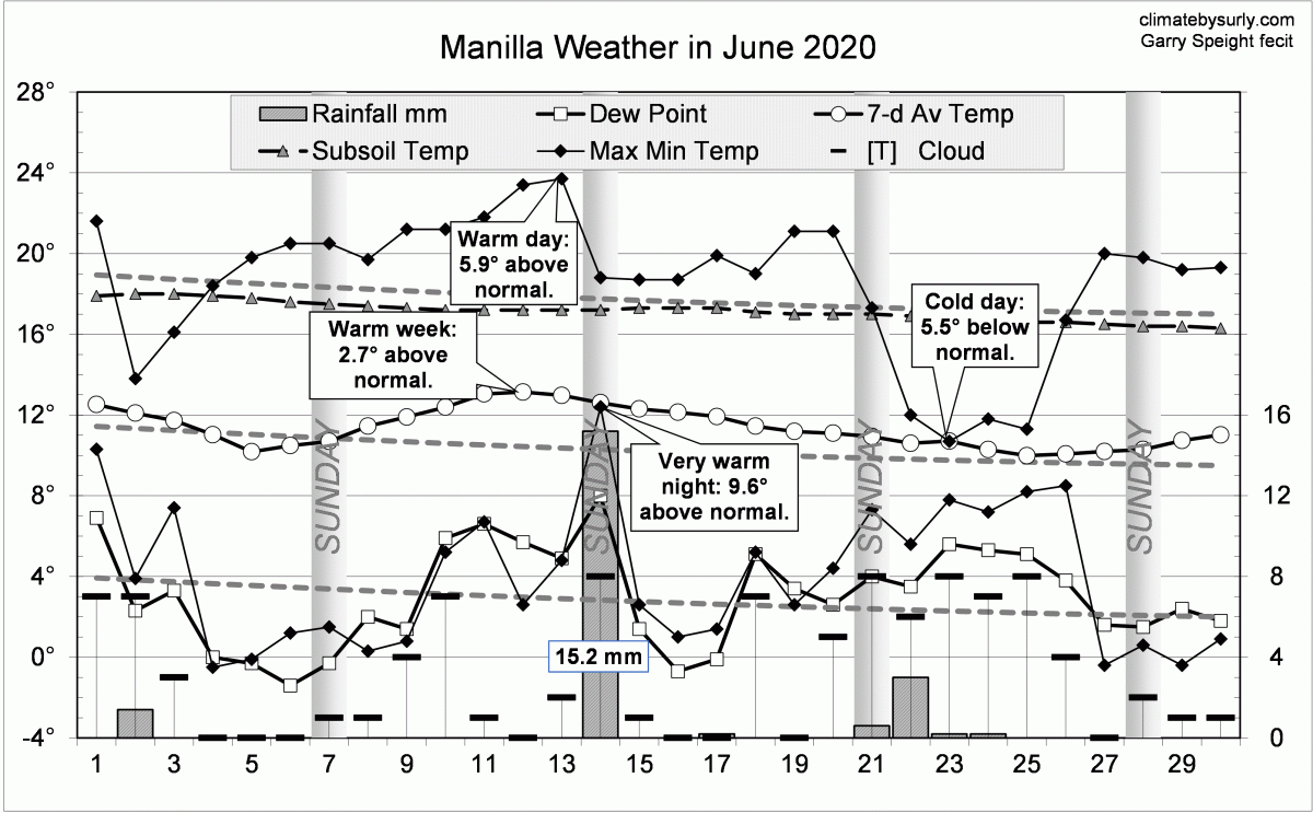 Weather log June 2020 Manilla