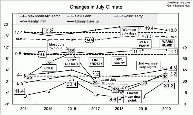 Manilla climate July 2020