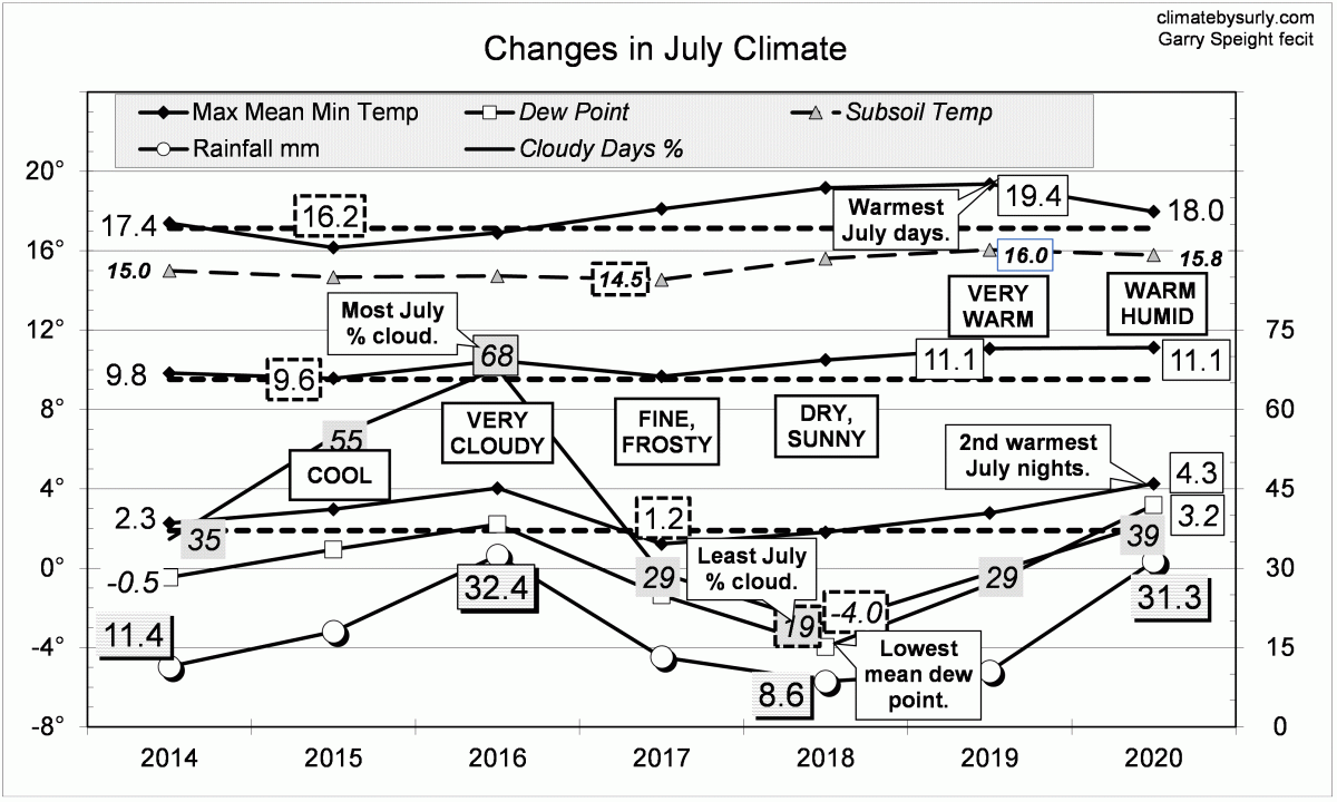 Manilla climate July 2020