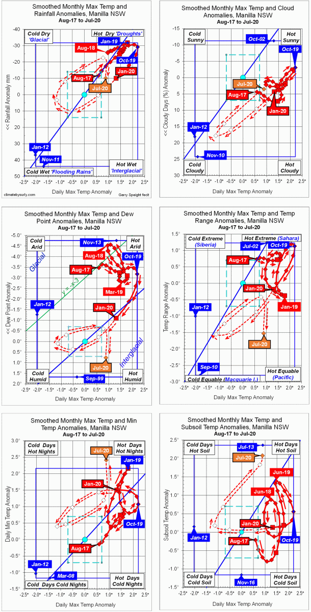 3-year climate trends to July 2020 at Manilla