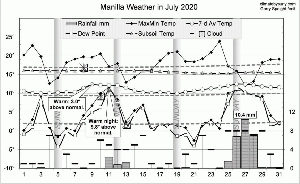Manilla weather log July 2020