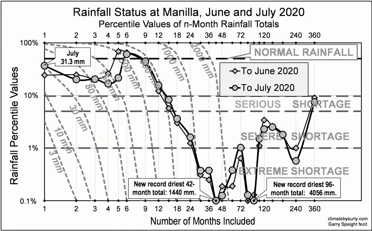 Rain status at Manilla NSW June and July 2020