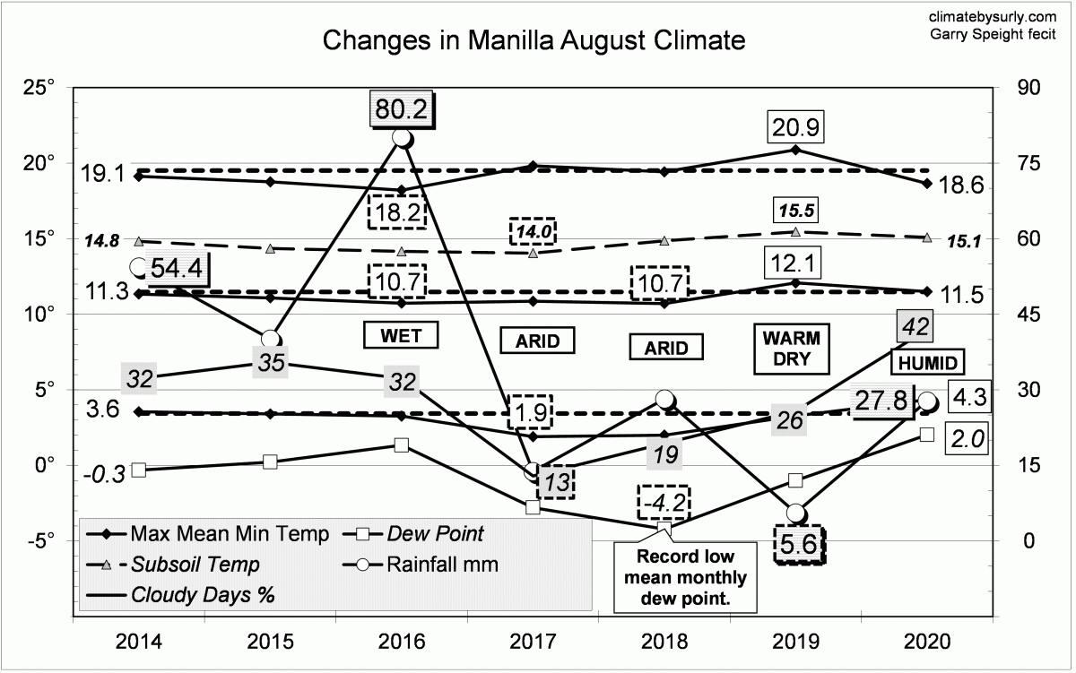 Climate August 2020 Manilla NSW