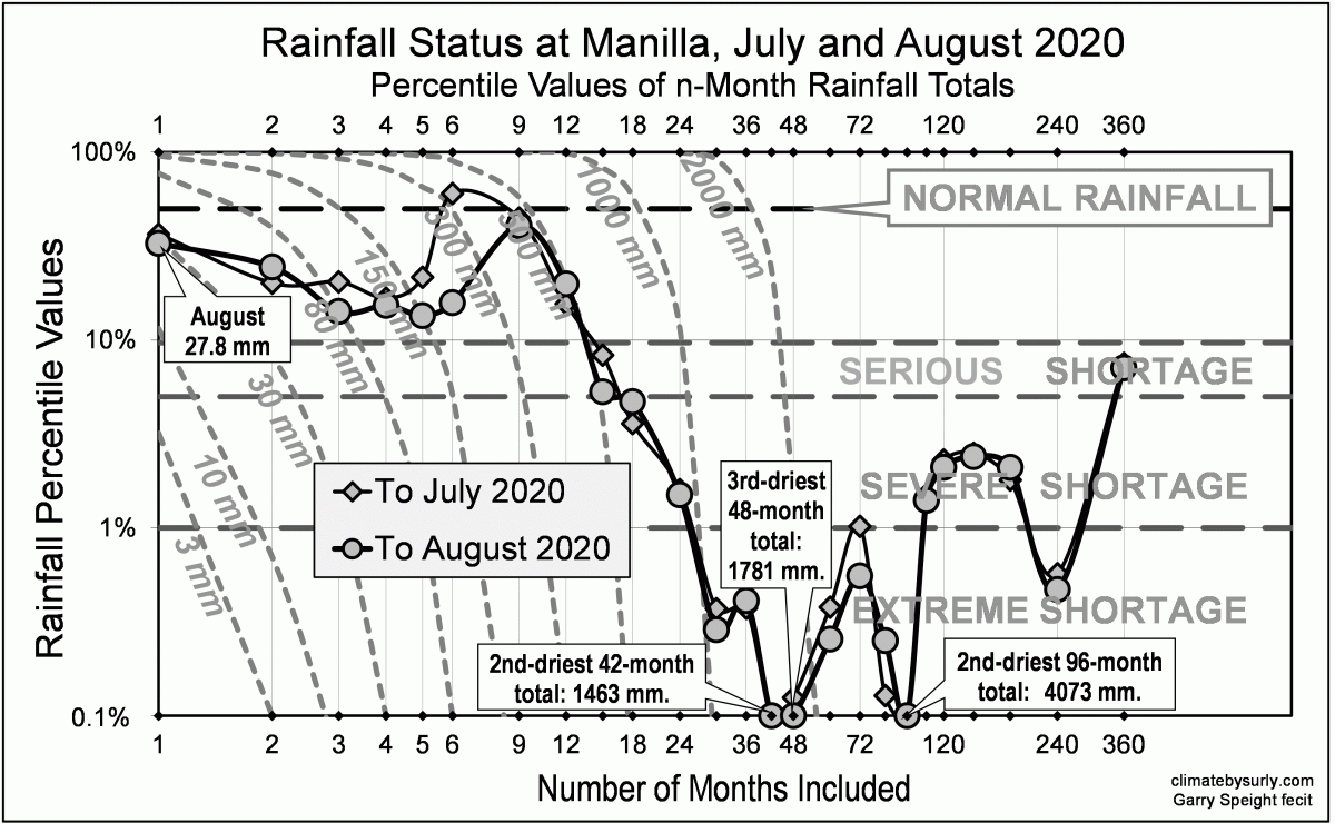 Rainfall status Manilla drought to August 2020